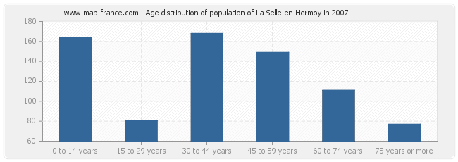 Age distribution of population of La Selle-en-Hermoy in 2007